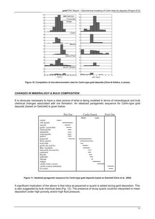pmd*CRC Report – Geochemical modeling of Carlin style Au-deposits (Project G10)
11
Figure 10: Compilation of microthermometric data for Carlin-type gold deposits (Cline & Hofstra, in press)
CHANGES IN MINERALOGY & BULK COMPOSITION
It is obviously necessary to have a clear picture of what is being modeled in terms of mineralogical and bulk
chemical changes associated with ore formation. An idealized paragenetic sequence for Carlin-type gold
deposits (based on Getchell) is given below:
Figure 11: Idealized paragenetic sequence for Carlin-type gold deposits based on Getchell (Cline et al., 2005)
A significant implication of the above is that silica as jasperoid or quartz is added during gold deposition. This
is also suggested by bulk chemical data (Fig. 12). The presence of drusy quartz could be interpreted to mean
deposition under high porosity and/or high fluid pressure.
 