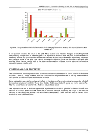 pmd*CRC Report – Geochemical modeling of Carlin style Au-deposits (Project G10)
12
Figure 12: Average modal mineral composition of low grade and high grade ore from the Deep Star deposit (Goldstrike; from
Clode et al.,).
A key question concerns the nature of the gold. Many studies have indicated that gold is very fine-grained
and generally encapsulated in arsenian pyrite. It is important to establish from the point of view of chemical
modelling whether this gold is present as free gold particles (sub-micron) or whether it is intimately integrown
with the pyrite lattice. In the latter case it would be more appropriate to model the solid gold phase as a gold
sulphide rather than as metallic gold. In the absence of compelling evidence for gold sulphide the following
calculations use a metallic gold.
HYDROTHERMAL FLUID COMPOSITION
The hydrothermal fluid composition used in the calculations discussed below is based on that of Hofstra et
al. (1991; Table 2). I stress, however, that fluid compositional range remains one of the key uncertainties in
geochemical modelling of Great Basin mineral systems.
Some calculations were performed using the fluid in the absence of any rock, mainly to assess the effect of
temperature variation on solubility. These show that the fluid is saturated with quartz and native arsenic (Fig.
13). The concentration of arsenic in the fluid was reduced as a result.
The implication of this is that the hypothetical hydrothermal fluid could generate auriferous quartz vein
deposits in conduits where flui-rock interaction is minimal (perhaps explaining the origin of the Big Six
deposits of the Carlin Trend and the Lynn and Sheep Creek placers). Such veins are likely to contain minor
amounts of base-metal sulphides.
 