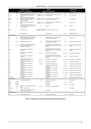 pmd*CRC Report – Geochemical modeling of Carlin style Au-deposits (Project G10)
13
Table 2: Compilation of speculative hydrothermal fluid compositions
Barney's Canyon Betze Jerritt Canyon
Presnall & Parry, unpub. data. Woitsekhowskaya & Peters Hofstra et al.
Value Derivation Value Derivation Value Derivation
T (ºC) 240
Minimum temperature based in intersection of
225C inclusion isochore and hydrostatic
pressure.
Main stage: > 200 - 210.
Late stage: 150 - 180
Fluid inclusion data (various sources) but 250C
used in calculations.
225 Fluid inclusion data
Pressure
(bars)
< 700
Maximum pressure is 700 bars based on
intersection of fluid inclusion isochores and
kaolinite-pyrophyllite reaction curve. PH2O of
200bars was adopted
Main stage: 1,000 - 1,450.
Late event: 750 - 1,235
Fluid inclusion data (various sources) but
1,200 bars used in calculations.
- No estimate made
Salinity 1.7
Based on fluid inclusion data (wt% NaCl
equiv.)
Main stage: 10. Late
stage: 0.1 - 3.0
wt% NaCl equiv. based on fluid inclusion data
(various sources)
- No estimate made
pH 5.9
Estimated at calcite saturation and PCO2 of 6
bars. Aqueous species only included H2O, Na
& Ca and carbonate.
4.3 Calculated 4.95 Calculated
Density - No estimate made
Main stage: high density
CO2 at 0.86 - 0.78 gm/cm3 Fluid inclusion data (various sources) - No estimate made
I - No estimate made - No estimate made 9.3 x 10-1
Calculated & fluid inclusion
Cations (moles)
Na 0.298
Method of estimation unclear. Na is assumed
to be the only cation present other than Ca
and K and calculated from bulk salinity
1.0
Supposedly based on fluid inclusion analyses
but Na analyses are not available?
1.0 Fluid inclusions
K 1.16 x 10-3
Estimated from "illite" saturation? 0.01
Supposedly based on fluid inclusion analyses
but K analyses are not available?
1.7 x 10-2
Calculated assuming illite saturation
Ca 1.27 x 10-3
Calculated at calcite saturation (circular logic
since pH also calculated from calcite
saturation and Ca molality!)
-
No estimate made. Aqueous concentration
based on bulk Ca in rock and various specified
parameters.
2.0 x 10-3 Calculated assuming dolomite under-
saturation
Mg -
No estimate made, not considered in
calculations!
-
No estimate made. Aqueous concentration
based on bulk Mg in rock and various specified
parameters.
2.0 x 10-3 Calculated assuming dolomite under-
saturation
Fe -
No estimate made, not considered in
calculations!
4.55 x 10-7
Calculated from pyrite "solubility" 8.4 x 10-1
ppm Calculated from pyrite saturation
Al -
No estimate made, not considered in
calculations!
-
No estimate made. Aqueous concentration
based on bulk Al in rock and various specified
parameters.
4.0 x 10-6
Estimated by "trial & error"
As -
Apparently assumes orpiment-realgar
equilibrium. Log fS2 of -9.89 3.94 x 10-7
Calculated from realgar "solubility" 2.5 x 103
ppm Calculated from realgar saturation
Au -
No estimate made, not considered in
calculations!
8.02 x 10-3
Calculated from gold "solubility" 1.7 ppm Calculated from gold saturation
Sb -
No estimate made, not considered in
calculations!
2.20 x 10-5
Calculated from stibnite "solubility" 3.8 ppm Calculated from bournonite saturation
Hg -
No estimate made, not considered in
calculations!
-
No estimate made, not considered in
calculations!
17 ppm Calculated from cinnabar saturation
Ag -
No estimate made, not considered in
calculations!
-
No estimate made, not considered in
calculations!
2.6 x 10-1
ppm Calculated from pearciter saturation
Cu -
No estimate made, not considered in
calculations!
-
No estimate made, not considered in
calculations!
5.1 x 10-1
ppm Calculated from tennantite saturation
Pb -
No estimate made, not considered in
calculations!
-
No estimate made, not considered in
calculations!
8.6 x 10-1
ppm Calculated from galena saturation
Zn -
No estimate made, not considered in
calculations!
-
No estimate made, not considered in
calculations!
5.3 ppm Calculated from sphalerite saturation
SiO2 (aq) -
No estimate made, not considered in
calculations!
-
No estimate made, not considered in
calculations!
3.9 x 10-3
Calculated assuming quartz saturation
Anions (moles)
Cl- - Only total salinity estimated 1.01 Based on fluid inclusion data 1.0 Fluid inclusions
SO4
2-
<0.0015 - Not specified
HSO4
-
2.68 x 10-5
- Not specified
H2S 0.0095 - Not specified 1.0 x 10-1
Fluid inclusions
ÓS <0.013
Upper limit is that of anhydrite saturation. See
below.
8.06 x 10-3
Calculated from "total sulfides solubility"
CO2 (aq) 1.03 Results in log fCO2 of 0.78. 2.0 Fluid inclusions
HCO3
-
1.03
Molality is for CO2(aq) based on absence of
clathrate >0C in fluid inclusions.
- Not specified
Fugacities (log)
O2 -36 Hematite-magnetite buffer? -40 "Calculated" (method not given) -43.18 "Calculated"
1.7 x 10-10
Calculated
 