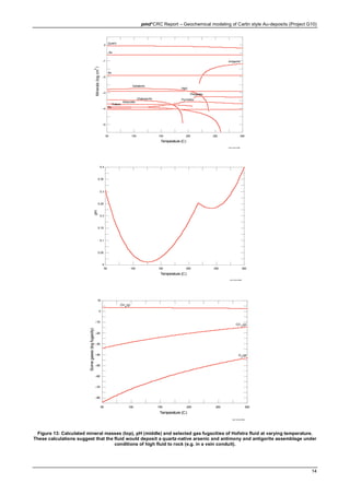 pmd*CRC Report – Geochemical modeling of Carlin style Au-deposits (Project G10)
14
Andy TueNov 232004
50 100 150 200 250 300
–5
–4
–3
–2
–1
0
Temperature (C)
Minerals(logcm
3
)
As
Phlogopite
Antigorite
Quartz
Au
Sb
Pyrrhotite
Hg(l)
Galena
Sphalerite
Muscovite
Chalcopyrite
Andy TueNov 232004
50 100 150 200 250 300
5
5.05
5.1
5.15
5.2
5.25
5.3
5.35
5.4
Temperature (C)
pH
Andy TueNov 232004
50 100 150 200 250 300
–80
–70
–60
–50
–40
–30
–20
–10
0
10
Temperature (C)
Somegases(logfugacity)
CH4
(g)
CO 2
(g)
O2
(g)
Figure 13: Calculated mineral masses (top), pH (middle) and selected gas fugacities of Hofstra fluid at varying temperature.
These calculations suggest that the fluid would deposit a quartz-native arsenic and antimony and antigorite assemblage under
conditions of high fluid to rock (e.g. in a vein conduit).
 