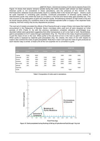 pmd*CRC Report – Geochemical modeling of Carlin style Au-deposits (Project G10)
16
Figure 14 shows that arsenic remains soluble during the entire reaction path (shown as black squares).
Arsenian pyrite is not considered in these calculations, and the presence of this mineral in the
thermodynamic database would presumably result in a stability field in the neutral pH region. Arsenic could
be quite important in controlling gold solubility. Continued precipitation of arsenian pyrite instead of
stoichiometric pyrite may inhibit the build up of sulphur in the fluid and hence keep gold solubility low. This
may account for the association of gold and arsenian pyrite. Simultaneous transport of high levels of As and
Au would require pH/log ƒO2 conditions close to the sulphide-sulphate buffer or supply in two separate fluids
(implying that fluid mixing may be key depositional process).
The next set of models simulated the effects of fluid flowing through a range of likely rock-types that might be
encountered in the Palaeozoic of Nevada. Seven rock-types were used and all were assigned an initial
porosity of 25% (Table 3). As with the previous calculations unrealistic alteration assemblages (e.g.
abundant albite) were generated suggesting that either temperature or pH is too high or both. Nevertheless,
gold is precipitated in 6 of 7 cases through sulphidation (Fig. 15). The limit on the mass of gold precipitated is
in part the mass of iron in the rock. When pyrite is the only form of iron in the rock no gold is precipitated.
When pyrite is replaced by daphnite gold precipitates (Fig. 16). Clearly, the mass of iron with respect to
sulphur also controls the mass of gold precipitated. Note that in each rock-type the mass of gold produced at
each reaction step is similar, at least until all the non-sulphide iron is converted to pyrite.
grams 1 Fe-poor 2 Fe-rich 3 Fe-poor 4 Fe-rich 5 Daphnite 6 Pyrite
7 Daphnite &
Pyrite
Calcite 7200 5400 1000 1000 1000
Dolomite 400 400 7200 5400
Quartz 1800 1800 1800 1800 4000 4000 4000
Kaolinite 220 200 200 200 2000 2000 1500
Muscovite 200 200 200 200 2000 2000 1500
Siderite 200 2000 200 2000
Daphnite 1000 1000
Pyrite 1000
LIMESTONE DOLOMITE MUDSTONE
Table 3: Composition of rocks used in calculations.
Figure 15: Gold precipitated during flushing of 550 kg of hydrothermal fluid through 1 kg rock
 