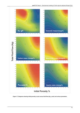 pmd*CRC Report – Geochemical modeling of Carlin style Au-deposits (Project G10)
18
Figure 17: Diagrams showing initial porosity (x axis) versus fluid flow (Kg, y axis) and various parameters.
 
