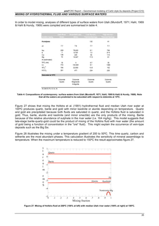 pmd*CRC Report – Geochemical modeling of Carlin style Au-deposits (Project G10)
26
MIXING OF HYDROTHERMAL FLUID AND VARIOUS SURFACE WATERS
In order to model mixing, analyses of different types of surface waters from Utah (Mundorff, 1971; Hahl, 1969
& Hahl & Hundy, 1969) were compiled and are summarised in table 4.
median mg/kg
Utah River
Water
Great Salt Lake
Brine
Low Na non-
Thermal Springs
High Na non-
Thermal Springs
# analyses 132 41
pH 7.7 7.6 7.7 7.7
Na 209 78,400 8.1 746
K 7 6,730 1.2 37.5
Ca 136 220 54 114
Mg 72 10,047 17.5 61
Al (estimated)
SiO2 (aq) 18 4 9.7 30
Cl- 772 144,500 8.1 1380
SO4
2-
164 22,500 13.5 152
HCO3
-
291 477 234 220
Saturated at 15ºC
Dolomite Dolomite Dolomite Dolomite
Quartz Magnesite Quartz Quartz
Antigorite
No data for Fe, Al, Au, As
Table 4: Compositions of contemporary surface waters from Utah (Mundorff, 1971; Hahl, 1969 & Hahl & Hundy, 1969). Note
that all the waters are predicted to be saturated with respect to dolomite at 15ºC.
Figure 27 shows that mixing the Hofstra et al. (1991) hydrothermal fluid and median Utah river water at
100ºC produces quartz, barite and gold with minor kaolinite or alunite depending on temperature. Quartz
and gold are precipitated because both fluids are saturated in quartz, and the Hofstra fluid is saturated in
gold. Thus, barite, alunite and kaolinite (and minor smectite) are the only products of the mixing. Barite
because of the relative abundance of sulphate in the river water (i.e. 164 mg/kg). This model suggests that
late-stage barite-quartz-gold could be the product of mixing of the Hofstra fluid with river water (the amount
of gold being a function of concentration in the "ore" fluid). This might explain the occurrence of vein-type
deposits such as the Big Six.
Figure 28 illustrates the mixing under a temperature gradient of 200 to 50ºC. This time quartz, carbon and
witherite are the most abundant phases. This calculation illustrates the sensitivity of mineral assemblage to
temperature. When the maximum temperature is reduced to 150ºC the result approximates figure 27.
0 .1 .2 .3 .4 .5 .6 .7 .8 .9 1
-5
-4
-3
-2
-1
0
1
Mixing fraction
S
o
m
e
m
i
n
e
r
a
l
s
Alunite
Au
Barite
Quartz
Kaolinite
Nontronite-Mg
Figure 27: Mixing of Hofstra fluid at 200ºC (100% at left) with median Utah river water (100% at right) at 100ºC.
 