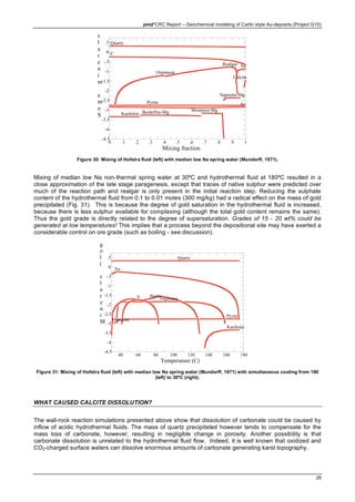 pmd*CRC Report – Geochemical modeling of Carlin style Au-deposits (Project G10)
28
0 .1 .2 .3 .4 .5 .6 .7 .8 .9 1
-4.5
-4
-3.5
-3
-2.5
-2
-1.5
-1
-.5
0
.5
Mixing fraction
S
o
m
e
m
i
n
e
r
a
l
s
AuPyrite
Quartz
C
Kaolinite
Orpiment
Beidellite-Mg
Realgar
Montmor-Mg
Saponite-Mg
As
Calcite
Figure 30: Mixing of Hofstra fluid (left) with median low Na spring water (Mundorff, 1971).
Mixing of median low Na non-thermal spring water at 30ºC and hydrothermal fluid at 180ºC resulted in a
close approximation of the late stage paragenesis, except that traces of native sulphur were predicted over
much of the reaction path and realgar is only present in the initial reaction step. Reducing the sulphate
content of the hydrothermal fluid from 0.1 to 0.01 moles (300 mg/kg) had a radical effect on the mass of gold
precipitated (Fig. 31). This is because the degree of gold saturation in the hydrothermal fluid is increased,
because there is less sulphur available for complexing (although the total gold content remains the same).
Thus the gold grade is directly related to the degree of supersaturation. Grades of 15 - 20 wt% could be
generated at low temperatures! This implies that a process beyond the depositional site may have exerted a
considerable control on ore grade (such as boiling - see discussion).
40 60 80 100 120 140 160 180
-4.5
-4
-3.5
-3
-2.5
-2
-1.5
-1
-.5
0
.5
Temperature (C)
M
i
n
e
r
a
l
s
(
l
o
g
Pyrite
Quartz
Kaolinite
Au
Orpiment
BariteS
Hematite
Figure 31: Mixing of Hofstra fluid (left) with median low Na spring water (Mundorff, 1971) with simultaneous cooling from 180
(left) to 30ºC (right).
WHAT CAUSED CALCITE DISSOLUTION?
The wall-rock reaction simulations presented above show that dissolution of carbonate could be caused by
inflow of acidic hydrothermal fluids. The mass of quartz precipitated however tends to compensate for the
mass loss of carbonate, however, resulting in negligible change in porosity. Another possibility is that
carbonate dissolution is unrelated to the hydrothermal fluid flow. Indeed, it is well known that oxidized and
CO2-charged surface waters can dissolve enormous amounts of carbonate generating karst topography.
 