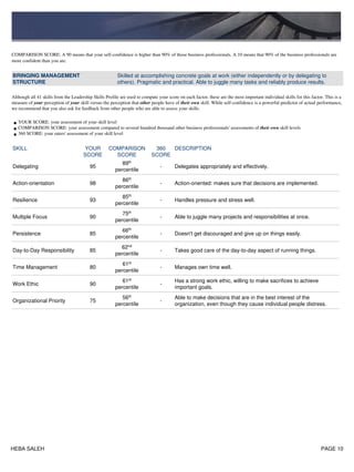 COMPARISON SCORE: A 90 means that your self-confidence is higher than 90% of those business professionals. A 10 means that 90% of the business professionals are
more confident than you are.
BRINGING MANAGEMENT
STRUCTURE
Skilled at accomplishing concrete goals at work (either independently or by delegating to
others). Pragmatic and practical. Able to juggle many tasks and reliably produce results.
Although all 41 skills from the Leadership Skills Profile are used to compute your score on each factor, these are the most important individual skills for this factor. This is a
measure of your perception of your skill versus the perception that other people have of their own skill. While self-confidence is a powerful predictor of actual performance,
we recommend that you also ask for feedback from other people who are able to assess your skills.
YOUR SCORE: your assessment of your skill level•
COMPARISON SCORE: your assessment compared to several hundred thousand other business professionals' assessments of their own skill levels•
360 SCORE: your raters' assessment of your skill level•
SKILL YOUR
SCORE
COMPARISON
SCORE
360
SCORE
DESCRIPTION
Delegating 95
89th
percentile
- Delegates appropriately and effectively.
Action-orientation 98
86th
percentile
- Action-oriented: makes sure that decisions are implemented.
Resilience 93
85th
percentile
- Handles pressure and stress well.
Multiple Focus 90
75th
percentile
- Able to juggle many projects and responsibilities at once.
Persistence 85
66th
percentile
- Doesn't get discouraged and give up on things easily.
Day-to-Day Responsibility 85
62nd
percentile
- Takes good care of the day-to-day aspect of running things.
Time Management 80
61st
percentile
- Manages own time well.
Work Ethic 90
61st
percentile
-
Has a strong work ethic, willing to make sacrifices to achieve
important goals.
Organizational Priority 75
56th
percentile
-
Able to make decisions that are in the best interest of the
organization, even though they cause individual people distress.
HEBA SALEH PAGE 10
 