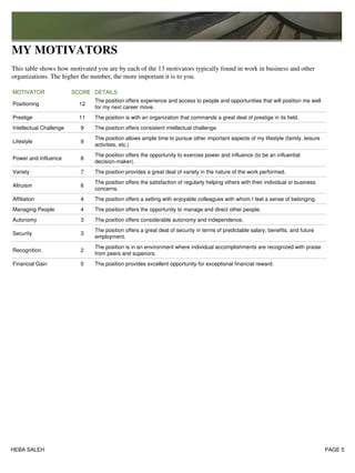 MY MOTIVATORS
This table shows how motivated you are by each of the 13 motivators typically found in work in business and other
organizations. The higher the number, the more important it is to you.
MOTIVATOR SCORE DETAILS
Positioning 12
The position offers experience and access to people and opportunities that will position me well
for my next career move.
Prestige 11 The position is with an organization that commands a great deal of prestige in its field.
Intellectual Challenge 9 The position offers consistent intellectual challenge.
Lifestyle 9
The position allows ample time to pursue other important aspects of my lifestyle (family, leisure
activities, etc.)
Power and Influence 8
The position offers the opportunity to exercise power and influence (to be an influential
decision-maker).
Variety 7 The position provides a great deal of variety in the nature of the work performed.
Altruism 6
The position offers the satisfaction of regularly helping others with their individual or business
concerns.
Affiliation 4 The position offers a setting with enjoyable colleagues with whom I feel a sense of belonging.
Managing People 4 The position offers the opportunity to manage and direct other people.
Autonomy 3 The position offers considerable autonomy and independence.
Security 3
The position offers a great deal of security in terms of predictable salary, benefits, and future
employment.
Recognition 2
The position is in an environment where individual accomplishments are recognized with praise
from peers and superiors.
Financial Gain 0 The position provides excellent opportunity for exceptional financial reward.
HEBA SALEH PAGE 5
 