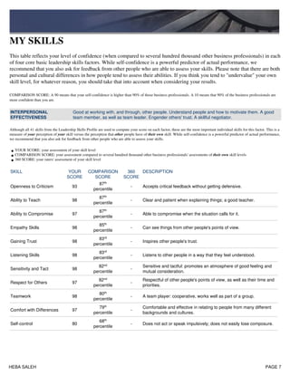 MY SKILLS
This table reflects your level of confidence (when compared to several hundred thousand other business professionals) in each
of four core basic leadership skills factors. While self-confidence is a powerful predictor of actual performance, we
recommend that you also ask for feedback from other people who are able to assess your skills. Please note that there are both
personal and cultural differences in how people tend to assess their abilities. If you think you tend to "undervalue" your own
skill level, for whatever reason, you should take that into account when considering your results.
COMPARISON SCORE: A 90 means that your self-confidence is higher than 90% of those business professionals. A 10 means that 90% of the business professionals are
more confident than you are.
INTERPERSONAL
EFFECTIVENESS
Good at working with, and through, other people. Understand people and how to motivate them. A good
team member, as well as team leader. Engender others' trust. A skillful negotiator.
Although all 41 skills from the Leadership Skills Profile are used to compute your score on each factor, these are the most important individual skills for this factor. This is a
measure of your perception of your skill versus the perception that other people have of their own skill. While self-confidence is a powerful predictor of actual performance,
we recommend that you also ask for feedback from other people who are able to assess your skills.
YOUR SCORE: your assessment of your skill level•
COMPARISON SCORE: your assessment compared to several hundred thousand other business professionals' assessments of their own skill levels•
360 SCORE: your raters' assessment of your skill level•
SKILL YOUR
SCORE
COMPARISON
SCORE
360
SCORE
DESCRIPTION
Openness to Criticism 93
87th
percentile
- Accepts critical feedback without getting defensive.
Ability to Teach 98
87th
percentile
- Clear and patient when explaining things; a good teacher.
Ability to Compromise 97
87th
percentile
- Able to compromise when the situation calls for it.
Empathy Skills 98
85th
percentile
- Can see things from other people's points of view.
Gaining Trust 98
83rd
percentile
- Inspires other people's trust.
Listening Skills 98
83rd
percentile
- Listens to other people in a way that they feel understood.
Sensitivity and Tact 98
82nd
percentile
-
Sensitive and tactful: promotes an atmosphere of good feeling and
mutual consideration.
Respect for Others 97
82nd
percentile
-
Respectful of other people's points of view, as well as their time and
priorities.
Teamwork 98
80th
percentile
- A team player: cooperative, works well as part of a group.
Comfort with Differences 97
79th
percentile
-
Comfortable and effective in relating to people from many different
backgrounds and cultures.
Self-control 80
68th
percentile
- Does not act or speak impulsively; does not easily lose composure.
HEBA SALEH PAGE 7
 