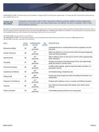 COMPARISON SCORE: A 90 means that your self-confidence is higher than 90% of those business professionals. A 10 means that 90% of the business professionals are
more confident than you are.
POWER AND
INFLUENCE
A persuasive communicator, able to "tailor" arguments to different audiences. Skilled at building relationships,
networking and motivating others. Not easily embarrassed, and willing to risk failure if necessary. Able to make
difficult leadership decisions.
Although all 41 skills from the Leadership Skills Profile are used to compute your score on each factor, these are the most important individual skills for this factor. This is a
measure of your perception of your skill versus the perception that other people have of their own skill. While self-confidence is a powerful predictor of actual performance,
we recommend that you also ask for feedback from other people who are able to assess your skills.
YOUR SCORE: your assessment of your skill level•
COMPARISON SCORE: your assessment compared to several hundred thousand other business professionals' assessments of their own skill levels•
360 SCORE: your raters' assessment of your skill level•
SKILL YOUR
SCORE
COMPARISON
SCORE
360
SCORE
DESCRIPTION
Motivational Ability 95
88th
percentile
-
Understands how to motivate different kinds of people to do their
best work.
Conflict Tolerance 93
87th
percentile
-
Able to be effective in an environment where strong and opposing
views are being expressed.
Assertiveness 96
87th
percentile
-
Able to defend a point of view and to confront others appropriately
when necessary.
Sociability 97
86th
percentile
-
Socially venturesome and self-assured; forms new relationships
easily and works to maintain them.
Oral Communication 90
86th
percentile
-
A skillful public speaker, good at presenting ideas and plans in a
persuasive manner.
Leadership Confidence 98
84th
percentile
- Comfortable taking a leadership role.
Political Skill 90
82nd
percentile
-
Knows how to get things done within the political framework of an
organization.
Projection of Confidence 90
81st
percentile
- Projects self-confidence, even in uncertain and difficult situations.
Influence 80
69th
percentile
-
Can influence and persuade other people, even without direct
authority.
Power-orientation 50
23rd
percentile
- Comfortable asserting authority and using power.
HEBA SALEH PAGE 8
 