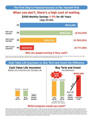The First Step to Financial Success Is Pay Yourself First
Cash Value Life Insurance vs. Buy Term and Invest the Difference
Cash Value Life Insurance
Whole Life, Universal Life, Variable Life
Buy Term and Invest
the Difference
John
age 30
Mary
age 30
Monthly
Premium
$150,000 $150,000
$206
John
age 30
Mary
age 30
Monthly
Premium
Investment
at 65
$400,000 $400,000
$105
$101 @ 9%
$299,349
35-year Level Term
$10,000 on two children
Which program would you want?
Monthly premium for cash value policies is an average of whole life policies from five Canadian life insurance companies (as viewed www.lifeinsurancecanada.com on March 24, 2015) for male and female, both
age 30 and standard risk. Cash value life insurance can be universal life, whole life, etc., and may contain benefits in addition to a death benefit, such as dividends, interest, or cash value available for a loan or
upon surrender of the policy. Cash value insurance usually has level premiums for the life of the policy. Term insurance provides a death benefit only and its premiums increase at certain ages. Primerica monthly
premium for 35-year Custom Advantage Protection Plus policy primary: husband (form ZLF15CA0G), spouse rider: wife (ZLF15CB0G), both age 30, non-tobacco use, both with rates guaranteed for 35 years, plus
a child rider of $10,000 each on two children, underwritten by Primerica Life Insurance Company of Canada, Home Office, Mississauga, ON. The accumulation figure reflects continued investment at the same
rate over 35 years at a 9% nominal rate of return compounded monthly and does not take into consideration taxes or other factors, which would lower results. This example uses a constant rate of return, unlike
actual investments, which will fluctuate in value. This is hypothetical and does not represent an actual investment.
SavingsSAME
$206
When you don’t, there’s a high cost of waiting.
$200 Monthly Savings @ 9% for 40 Years
(Age 25-65)
Wait 1 year
($2,400)
Wait 5 years
($12,000)
Wait 15 years
($36,000)
$943,280
$860,080 ($-83,200)
($-350,520)
($-717,380)
$592,760
$225,900
25
26
30
40
Who are people hurting if they wait?
Rates of return are constant and nominal rates, compounded monthly. Contributions are assumed to be made at the beginning of the month. The chart above is not indicative of any particular investment or
savings vehicle where rates of return fluctuate. It does not take into consideration taxes or other applicable deductions, which would lower results.
 