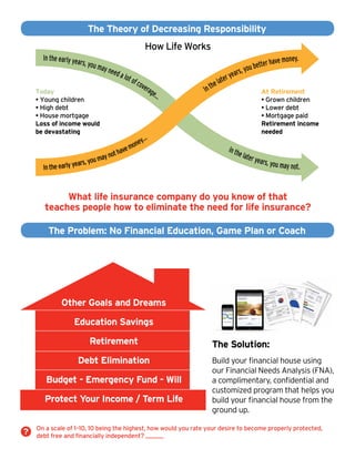 The Theory of Decreasing Responsibility
Today
• Young children
• High debt
• House mortgage
Loss of income would
be devastating
How Life Works
At Retirement
• Grown children
• Lower debt
• Mortgage paid
Retirement income
needed
What life insurance company do you know of that
teaches people how to eliminate the need for life insurance?
The Problem: No Financial Education, Game Plan or Coach
Other Goals and Dreams
Education Savings
Retirement
Debt Elimination
Budget - Emergency Fund - Will
Protect Your Income / Term Life
The Solution:
Build your financial house using
our Financial Needs Analysis (FNA),
a complimentary, confidential and
customized program that helps you
build your financial house from the
ground up.
? On a scale of 1–10, 10 being the highest, how would you rate your desire to become properly protected,
debt free and financially independent?
 