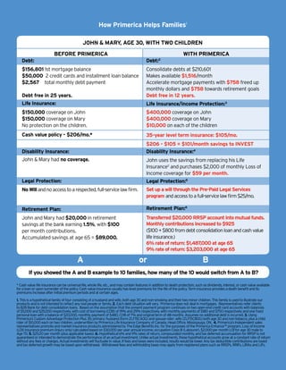 How Primerica Helps Families1
BEFORE PRIMERICA
Debt:
$156,801 1st mortgage balance
$50,000 2 credit cards and installment loan balance
$2,567 total monthly debt payment
Debt free in 25 years.
Life Insurance:
$150,000 coverage on John
$150,000 coverage on Mary
No protection on the children.
Cash value policy - $206/mo.*
Disability Insurance:
John & Mary had no coverage.
Legal Protection:
No Willandnoaccesstoarespected,full-servicelawfirm.
Retirement Plan:
John and Mary had $20,000 in retirement
savings at the bank earning 1.5%, with $100
per month contributions.
Accumulated savings at age 65 = $89,000.
JOHN & MARY, AGE 30, WITH TWO CHILDREN
WITH PRIMERICA
Debt:2
Consolidate debts at $210,601
Makes available $1,516/month
Accelerate mortgage payments with $758 freed up
monthly dollars and $758 towards retirement goals
Debt free in 12 years.
Life Insurance/Income Protection:3
$400,000 coverage on John
$400,000 coverage on Mary
$10,000 on each of the children
35-year level term insurance: $105/mo.
$206 - $105 = $101/month savings to INVEST
Disability Insurance:4
John uses the savings from replacing his Life
Insurance2
and purchases $2,000 of monthly Loss of
Income coverage for $59 per month.
Legal Protection:5
Set up a will through the Pre-Paid Legal Services
program andaccesstoafull-servicelawfirm$25/mo.
Retirement Plan:6
Transferred $20,000 RRSP account into mutual funds.
Monthly contributions increased to $925
($100+$800fromdebtconsolidationloanandcashvalue
lifeinsurance.)
6% rate of return: $1,487,000 at age 65
9% rate of return: $3,203,000 at age 65
A or B
If you showed the A and B example to 10 families, how many of the 10 would switch from A to B?
* Cash value life insurance can be universal life, whole life, etc., and may contain features in addition to death protection, such as dividends, interest, or cash value available
for a loan or upon surrender of the policy. Cash value insurance usually has level premiums for the life of the policy. Term insurance provides a death benefit and its
premiums increase after initial premium periods and at certain ages.
1. This is a hypothetical family of four consisting of a husband and wife, both age 30 and non-smoking and their two minor children. This family is used to illustrate our
products and is not intended to reflect any real people or family. 2. Each debt situation will vary. Primerica does not deal in mortgages. Representatives refer clients
to B2B Bank for debt consolidation loans. Based on the assumption that the present payment program continues on two open-end credit card accounts with balances
of $5,000 and $25,000 respectively, with cost of borrowing (COB) of 19% and 29% respectively, with monthly payments of $180 and $750 respectively and one fixed
personal loan with a balance of $20,000, monthly payment of $480, COB of 7% and original term of 48 months. Assumes no additional debt is incurred. 3. Using
Primerica’s Custom Advantage Protection Plus 35; primary: husband (form ZLF15CA0G) and spouse rider: wife (ZLF15CB0G) both age 30 and non-tobacco, plus a child
rider of $10,000 each on two children, underwritten by Primerica Life Insurance Company of Canada, Head Office, Mississauga, ON. 4. Primerica’s Independent sales
representatives promote and market insurance products administered by The Edge Benefits Inc. for the purposes of the Primerica EnhanceTM
program. Loss of Income
(LOI) insurance premium (injury only) calculated based on $30,000 per year annual income, occupation Class B (Labourer), $2,000 per month LOI for age 30 male to
Age 70. 5. $25.00 per month (plus applicable taxes). 6. Hypothetical 6% and 9% rates of return, compounded monthly, and tax deferred accumulation for RRSP is not
guaranteed or intended to demonstrate the performance of an actual investment. Unlike actual investments, these hypothetical accounts grow at a constant rate of return
without any fees or charges. Actual investments will fluctuate in value. If fees and taxes were included, results would be lower. Any tax deductible contributions are taxed
and tax deferred growth may be taxed upon withdrawal. Withdrawal fees and withholding taxes may apply from registered plans such as RRSPs, RRIFs, LIRAs and LIFs.
 