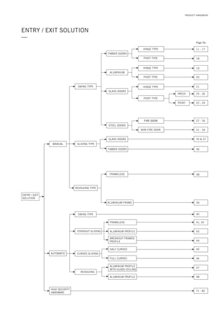 ENTRY / EXIT SOLUTION
—
ENTRY / EXIT
SOLUTION
SWING TYPE
SLIDING TYPE
REVOLVING TYPE
ALUMINIUM
GLASS DOORS
STEEL DOORS
TIMBER DOORS
MANUAL
AUTOMATIC
PIVOT TYPE
HINGE TYPE
HINGE TYPE
GLASS DOORS
TIMBER DOORS
FRAMELESS
ALUMINIUM FRAME
CURVED SLIDING
REVOLVING
STRAIGHT SLIDING
ALUMINUM PROFILE
ALUMINUM PROFILE
WITH GLASS CEILING
ALUMINUM PROFILE
FRAMELESS
BREAKOUT FRAMED
PROFILE
FULL CURVED
HALF CURVED
POINT
PATCH
SWING TYPE
HIGH SECURITY
HARDWARE
NON FIRE DOOR
FIRE DOOR
PIVOT TYPE
HINGE TYPE
PIVOT TYPE
25 - 26
21
22 - 24
20
19
18
11 - 17
27 - 30
31 - 34
35 & 37
36
38
39
41, 42
43
44
45
46
47
48
40
71 - 82
Page No.
PRODUCT HANDBOOK
 