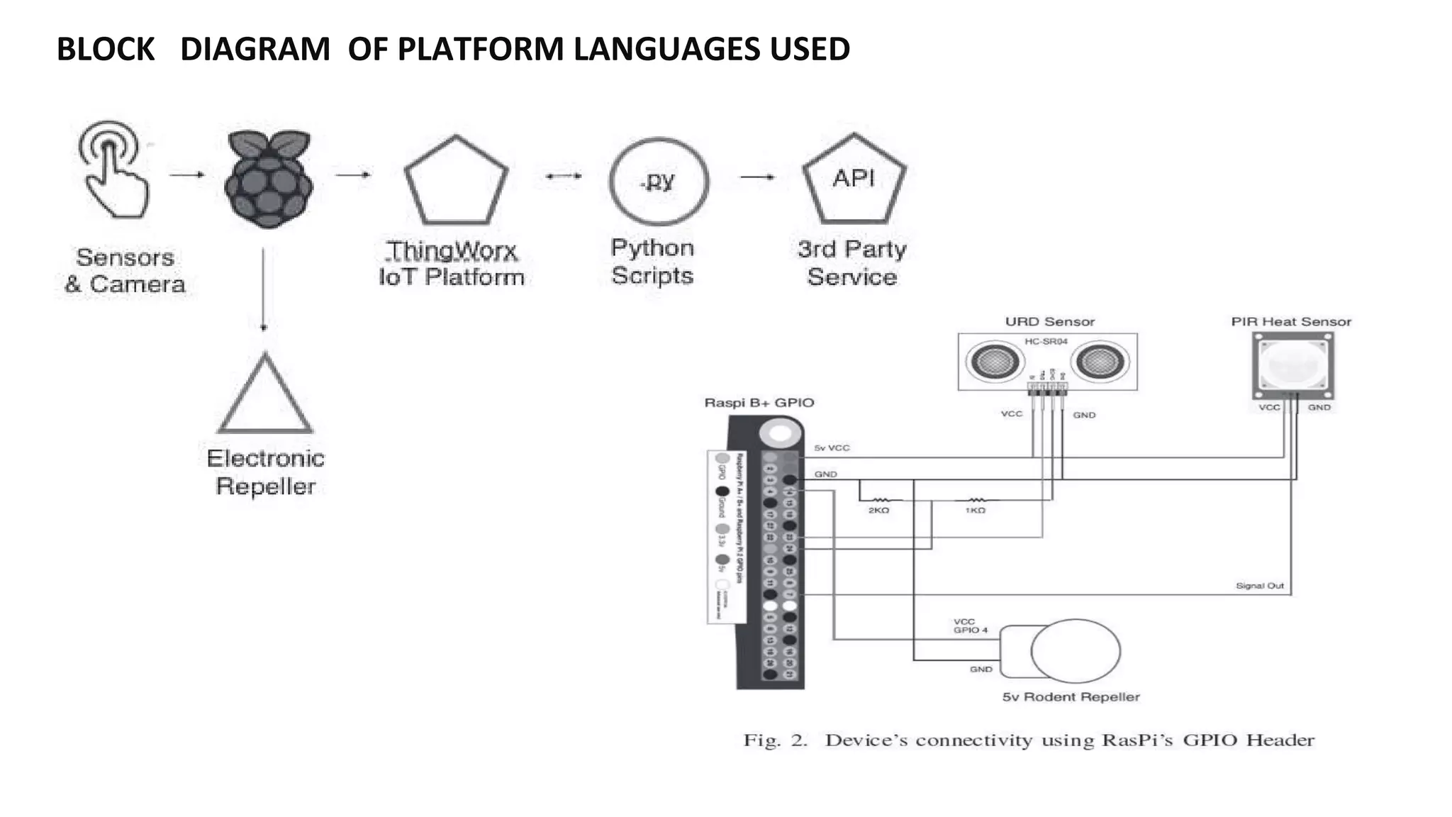 BLOCK DIAGRAM OF PLATFORM LANGUAGES USED
 