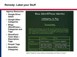 Remedy: Label your Stuff
Agency Resources
• Google Drive-
labels
• Google Sites -
Categories
• Blogs
(WordPress) –
Categories and
Tags
• SharePoint
Team Sites –
Description,
Tags
• Drupal- Tags
• MediaWiki -
Categories
@2012 Created by Tracey Holinka of chaostoclarity.com/ Chaos To Clarity™
 