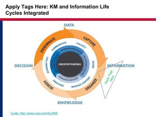 Apply Tags Here: KM and Information Life
Cycles Integrated
Cycle: http://www.caci.com/fcc/KM/
 
