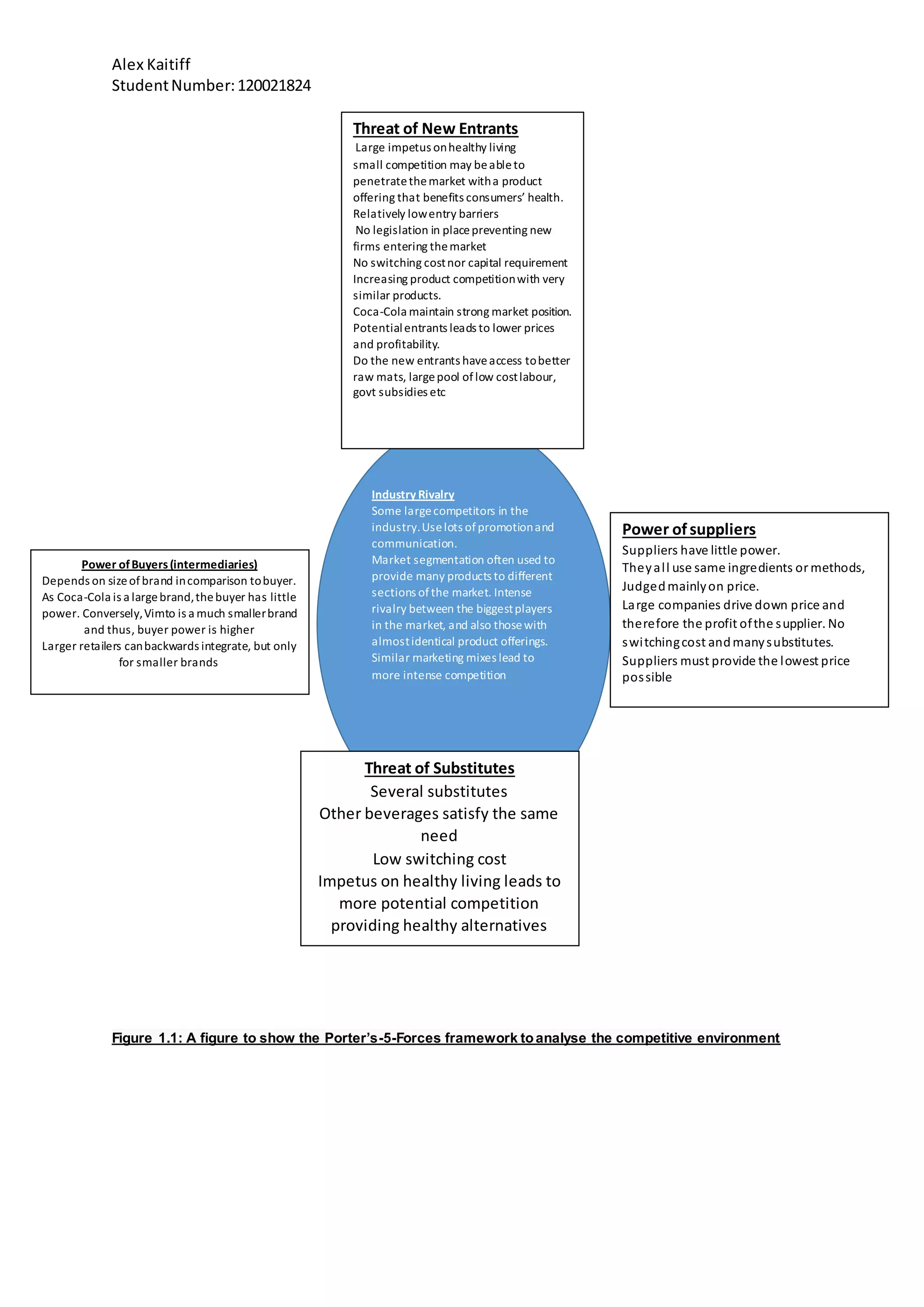 Alex Kaitiff
StudentNumber:120021824
Figure 1.1: A figure to show the Porter’s-5-Forces framework toanalyse the competitive environment
Industry Rivalry
Some largecompetitors in the
industry.Uselots of promotionand
communication.
Market segmentation often used to
provide many products to different
sections ofthe market. Intense
rivalry between the biggestplayers
in the market, and also thosewith
almostidentical product offerings.
Similar marketing mixes lead to
more intense competition
Threat of New Entrants
Large impetus onhealthy living
small competition may beableto
penetratethemarket witha product
offering that benefits consumers’ health.
Relatively lowentry barriers
No legislation in placepreventing new
firms entering themarket
No switching costnor capital requirement
Increasing product competitionwith very
similar products.
Coca-Cola maintain strong market position.
Potentialentrants leads to lower prices
and profitability.
Do the new entrants haveaccess tobetter
raw mats, largepool oflow costlabour,
govt subsidies etc
Power ofBuyers(intermediaries)
Depends on sizeof brand incomparison tobuyer.
As Coca-Cola is a largebrand,thebuyer has little
power. Conversely,Vimto is a much smallerbrand
and thus, buyer power is higher
Larger retailers canbackwards integrate, but only
for smaller brands
Threat of Substitutes
Several substitutes
Other beverages satisfy the same
need
Low switching cost
Impetus on healthy living leads to
more potential competition
providing healthy alternatives
Power ofsuppliers
Suppliers have little power.
Theyall use same ingredients or methods,
Judgedmainlyon price.
Large companies drive down price and
therefore the profit ofthe supplier. No
switchingcost andmanysubstitutes.
Suppliers must provide the lowest price
possible
 