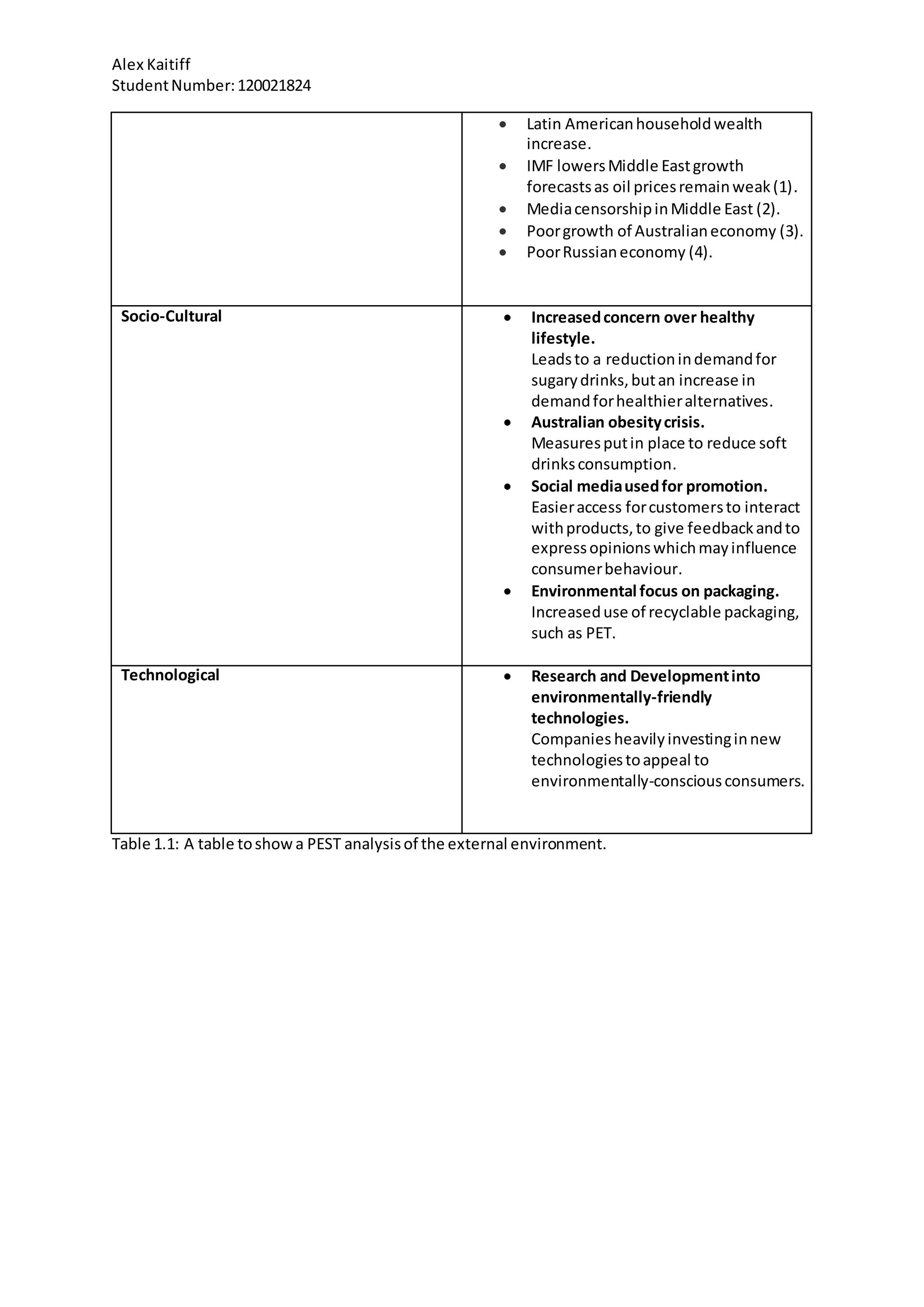 Alex Kaitiff
StudentNumber:120021824
 Latin Americanhouseholdwealth
increase.
 IMF lowersMiddle Eastgrowth
forecastsas oil pricesremainweak(1).
 MediacensorshipinMiddle East (2).
 Poorgrowth of Australianeconomy (3).
 PoorRussianeconomy (4).
Socio-Cultural  Increasedconcern over healthy
lifestyle.
Leadsto a reductionindemandfor
sugarydrinks,butan increase in
demandforhealthieralternatives.
 Australian obesitycrisis.
Measuresputin place to reduce soft
drinksconsumption.
 Social mediausedfor promotion.
Easieraccess forcustomersto interact
withproducts,to give feedbackandto
expressopinionswhichmayinfluence
consumerbehaviour.
 Environmental focus on packaging.
Increaseduse of recyclable packaging,
such as PET.
Technological  Research and Developmentinto
environmentally-friendly
technologies.
Companies heavilyinvestinginnew
technologiestoappeal to
environmentally-consciousconsumers.
Table 1.1: A table toshowa PEST analysisof the external environment.
 