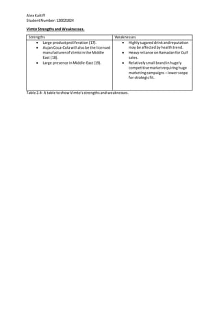 Alex Kaitiff
StudentNumber:120021824
Vimto Strengthsand Weaknesses.
Strengths Weaknesses
 Large productproliferation (17).
 AujanCoca-Colawill alsobe the licensed
manufacturerof Vimtoin the Middle
East (18).
 Large presence inMiddle-East(19).
 Highlysugareddrinkandreputation
may be affectedbyhealthtrend.
 Heavyreliance onRamadanfor Gulf
sales.
 Relativelysmall brandinhugely
competitivemarketrequiringhuge
marketingcampaigns –lowerscope
for strategicfit.
Table 2.4: A table toshowVimto’sstrengthsand weaknesses.
 