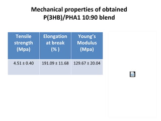 Mechanical properties of obtained
P(3HB)/PHA1 10:90 blend
 