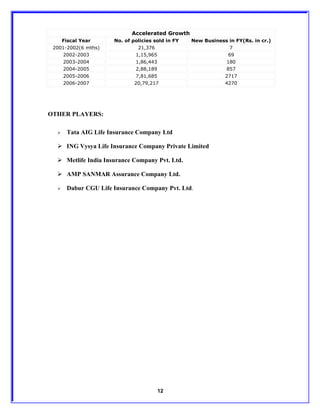 Accelerated Growth
      Fiscal Year     No. of policies sold in FY   New Business in FY(Rs. in cr.)
 2001-2002(6 mths)             21,376                           7
    2002-2003                 1,15,965                          69
      2003-2004               1,86,443                          180
      2004-2005               2,88,189                          857
      2005-2006                7,81,685                        2717
      2006-2007               20,79,217                        4270




OTHER PLAYERS:

      Tata AIG Life Insurance Company Ltd

   ING Vysya Life Insurance Company Private Limited

   Metlife India Insurance Company Pvt. Ltd.

   AMP SANMAR Assurance Company Ltd.

      Dabur CGU Life Insurance Company Pvt. Ltd.




                                         12
 