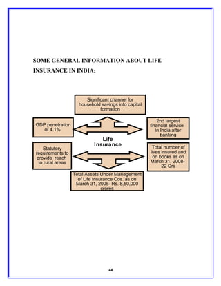 SOME GENERAL INFORMATION ABOUT LIFE
INSURANCE IN INDIA:

        Life Insurance Sector in India

                       Significant channel for
                    household savings into capital
                              formation

                                                         2nd largest
GDP penetration                                      financial service
   of 4.1%                                              in India after
                                                           banking
                              Life
                           Insurance                  Total number of
   Statutory
requirements to                                      lives insured and
provide reach                                          on books as on
 to rural areas                                      March 31, 2008-
                                                           22 Crs
                  Total Assets Under Management
                    of Life Insurance Cos. as on
                   March 31, 2008- Rs. 8,50,000
                                crores




                                  44
 