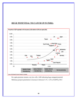 HUGE POTENTIAL TO CATCH UP IN INDIA




Per capita premium remains very low at Rs 1,408 indicating huge untapped potential
McKinsey projects penetration to increase to between 5.1% - 6.2% of GDP by 2012




                                          45
 