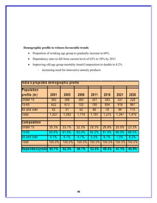 Demographic profile to witness favourable trends
    •   Proportion of working age group to gradually increase to 68%
    •   Dependency ratio to fall from current level of 62% to 54% by 2011
    •   Improving old age group mortality trend-Composition to double to 8.2%
           –   increasing need for innovative annuity products



India 's proje cte d de m ogra phic profile
P opula tion
profile (m )         2001       2005       2006      2011        2016       2021    2026
Under 15              363        368        360       351         343        337     328
15-65                 622        673        702       780         854        916     967
65 and over            42         51         52       66          78         94      115
Total                1,027      1,092      1,114     1,197       1,275      1,347   1,410

Com position
Under 15            35.3% 33.7% 32.3% 29.3% 26.9% 25.0% 23.3%
15-65               60.6% 61.6% 63.0% 65.2% 67.0% 68.0% 68.5%
65 and over          4.1%  4.7%   4.7%    5.5%   6.1%   7.0%   8.2%
Total               100.0% 100.0% 100.0% 100.0% 100.0% 100.0% 100.0%
De pe nde ncyra tio 65.1%      62.3%      58.7%      53.5%       49.3%      47.1%   45.9%




                                           46
 