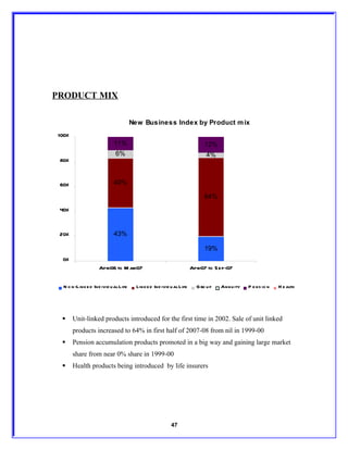 PRODUCT MIX

                                      New Business Index by Product m ix
100%
                            11%                                             12%
                             6%                                              4%
 80%


 60%                        40%

                                                                            64%
 40%


 20%                        43%

                                                                            19%
 0%
                    Apr-06 to M ar-07                                 Apr-07 to S ep-07


  N o n-Link e d Ind ivid u al Life     Link e d Ind ivid u al Life     G ro u p   Annu ity   P e ns io n   H e alth




      Unit-linked products introduced for the first time in 2002. Sale of unit linked
       products increased to 64% in first half of 2007-08 from nil in 1999-00
      Pension accumulation products promoted in a big way and gaining large market
       share from near 0% share in 1999-00
      Health products being introduced by life insurers




                                                          47
 
