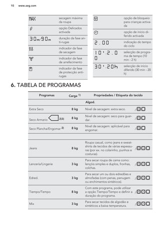 secagem máxima
da roupa
opção Delicados
activada
m/ m duração da fase an-
ti-rugas
indicador da fase
de secagem
indicador da fase
de arrefecimento
indicador da fase
de protecção anti-
rugas
opção de bloqueio
para crianças activa-
da
opção de início di-
ferido activada
indicação do tempo
do ciclo
- selecção de progra-
ma de tempo (10
min - 2 h)
- selecção de início
diferido (30 min - 20
h)
6. TABELA DE PROGRAMAS
Programas Carga 1) Propriedades / Etiqueta do tecido
Algod.
Extra Seco 8 kg Nível de secagem: extra seco. /
Seco Armario 2)3) 8 kg
Nível de secagem: seco para guar-
dar. /
Seco Plancha/Engomar 2) 8 kg
Nível de secagem: aplicável para
engomar. /
Jeans 8 kg
Roupa casual, como jeans e sweat-
shirts de tecidos de várias espessu-
ras (por ex. no colarinho, punhos e
costuras).
/
Lencería/Lingerie 3 kg
Para secar roupa de cama como:
lençóis simples e duplos, fronhas,
colchas.
/
Edred. 3 kg
Para secar um ou dois edredões e
almofadas (com penas, penugem
ou enchimentos sintéticos).
/
Tiempo/Tempo 8 kg
Com este programa, pode utilizar
a opção Tiempo/Tempo e definir a
duração do programa.
/
Mix 3 kg
Para secar tecidos de algodão e
sintéticos a baixa temperatura. /
www.aeg.com10
 