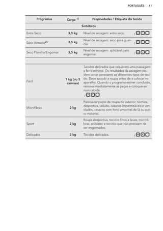 Programas Carga 1) Propriedades / Etiqueta do tecido
Sintéticos
Extra Seco 3,5 kg Nível de secagem: extra seco. /
Seco Armario2) 3,5 kg
Nível de secagem: seco para guar-
dar. /
Seco Plancha/Engomar 3,5 kg
Nível de secagem: aplicável para
engomar. /
Fácil
1 kg (ou 5
camisas)
Tecidos delicados que requerem uma passagem
a ferro mínima. Os resultados da secagem po-
dem variar consoante os diferentes tipos de teci-
do. Deve sacudir a roupa antes de a colocar no
aparelho. Quando o programa estiver concluído,
remova imediatamente as peças e coloque-as
num cabide.
/
Microfibras 2 kg
Para secar peças de roupa de exterior, técnica,
desportiva, veludo, casacos impermeáveis e ven-
tilados, casacos com forro amovível de lã ou out-
ro material.
Sport 2 kg
Roupa desportiva, tecidos finos e leves, microfi-
bras, poliéster e tecidos que não precisam de
ser engomados.
Delicados 3 kg Tecidos delicados. /
PORTUGUÊS 11
 