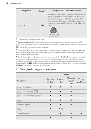 Programas Carga 1) Propriedades / Etiqueta do tecido
Lana/Lãs 4) 1 kg
Para secar roupa de lã. A roupa fica macia e con-
fortável. Recomendamos a remoção da roupa
imediatamente após o fim do programa. Para
aumentar ou diminuir o nível de humidade re-
stante na roupa, pode utilizar a função Nivel de
Sec..
1) O peso máximo refere-se a peças secas.
2) Apenas para testes: Os programas standard para testes estão especificados no documento EN
61121. Se for necessário corrigir o nível restante de humidade na roupa, regule o programa com a opção
Nivel de Sec.. Limpe o filtro após cada ciclo.
3) O programa Algod. Seco Armario é o “Programa standard para algodão” e é adequado para
secar roupa de algodão normal molhada e é o programa mais eficiente em consumo de energia para
secar roupa de algodão molhada.
4) O ciclo de secagem de lã desta máquina foi aprovado pela The Woolmark Company para a secagem
à máquina de produtos de lã laváveis em máquina, desde que as peças sejam lavadas e secadas de
acordo com as instruções indicadas na etiqueta do vestuário e as instruções publicadas pelo fabricante
deste aparelho. M1221. No Reino Unido, na República da Irlanda, em Hong Kong e na Índia, o símbolo
Woolmark é uma marca comercial de certificação.
6.1 Selecção de programas e opções
Opções
Programas 1) Nivel
de Sec.
Delica-
do
Anti-ar-
rugas/
rugas
Tiem-
po/Tempo
Algod.; Extra Seco
Algod.; Seco Armario
Algod.; Seco Plancha/Engomar
Jeans
Lencería/Lingerie
Edred. 2)
Tiempo/Tempo
Mix
www.aeg.com12
 