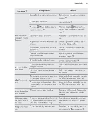 Problema 1) Causa possível Solução
Resultados de
secagem insatis-
fatórios.
Selecção de programa incorrecto. Seleccione o programa mais ade-
quado. 2)
O filtro está obstruído. Limpe o filtro. 3)
A opção Nivel de Sec. estava
no nível mínimo. 4)
Altere a opção Nivel de Sec.
para o nível moderado ou máxi-
mo. 4)
Volume de carga excessivo. Respeite o volume máximo de car-
ga.
A grelha da conduta do ar está ob-
struída.
Limpe a grelha da conduta do ar
no fundo do aparelho.
Sujidade no sensor de humidade
do tambor.
Limpe a superfície dianteira do
tambor.
Grau de humidade restante na
roupa incorrecto.
Ajuste o grau de humidade re-
stante na roupa. 5)
O condensador está obstruído. Limpe o condensador. 3)
A porta do filtro
não fecha.
O filtro não está bloqueado na
posição correcta.
Coloque o filtro na posição correc-
ta.
Há roupa presa entre a porta e o
vedante.
Coloque a roupa correctamente
no tambor.
Err (Erro) no vi-
sor.
Tentou alterar o programa ou uma
opção após o início do ciclo.
Ligue e desligue o secador de rou-
pa. Efectue uma nova selecção.
A opção que tentou activar não é
compatível com o programa selec-
cionado.
Ligue e desligue o secador de rou-
pa. Efectue uma nova selecção.
A luz do tambor
não acende
A luz do tambor está fundida. Contacte o Centro de Assistência
Técnica para substituir a luz do
tambor.
O tempo passa
de forma errada
no visor.
O tempo restante até ao fim do ci-
clo é calculado com base no vol-
ume e na humidade da roupa.
Procedimento automático — não
se trata de uma avaria do aparel-
ho.
Programa inacti-
vo.
O depósito de água está cheio. Esvazie o depósito de água e pri-
ma o botão Inicio/Pausa. 3)
PORTUGUÊS 21
 