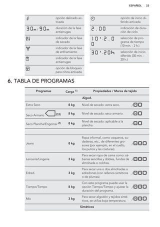opción delicado ac-
tivada
m / m duración de la fase
antiarrugas
indicador de la fase
de secado
indicador de la fase
de enfriamiento
indicador de la fase
antiarrugas
opción de bloqueo
para niños activada
opción de inicio di-
ferido activada
indicación de dura-
ción de ciclo
- selección de pro-
grama de tiempo
(10 min. - 2 h.)
- selección de inicio
diferido (30 min. -
20 h.)
6. TABLA DE PROGRAMAS
Programas Carga 1) Propiedades / Marca de tejido
Algod.
Extra Seco 8 kg Nivel de secado: extra seco. /
Seco Armario 2)3) 8 kg Nivel de secado: seco armario. /
Seco Plancha/Engomar 2) 8 kg
Nivel de secado: aplicable a la
plancha. /
Jeans 8 kg
Ropa informal, como vaqueros, su-
daderas, etc., de diferentes gro-
sores (por ejemplo, en el cuello,
los puños y las costuras).
/
Lencería/Lingerie 3 kg
Para secar ropa de cama como: sá-
banas sencillas y dobles, fundas de
almohada o colchas.
/
Edred. 3 kg
Para secar una o dos almohadas o
edredones (con rellenos sintéticos
o de plumas).
/
Tiempo/Tempo 8 kg
Con este programa puede usar la
opción Tiempo/Tempo y ajustar la
duración del programa.
/
Mix 3 kg
Para secar algodón y tejidos sinté-
ticos, se utiliza baja temperatura. /
Sintéticos
ESPAÑOL 33
 