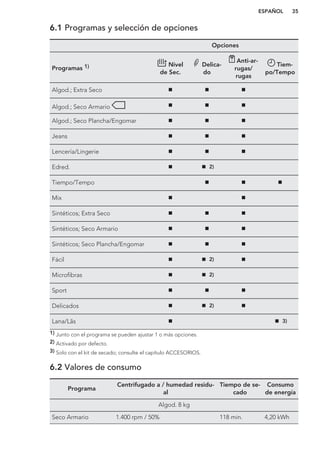 6.1 Programas y selección de opciones
Opciones
Programas 1) Nivel
de Sec.
Delica-
do
Anti-ar-
rugas/
rugas
Tiem-
po/Tempo
Algod.; Extra Seco
Algod.; Seco Armario
Algod.; Seco Plancha/Engomar
Jeans
Lencería/Lingerie
Edred. 2)
Tiempo/Tempo
Mix
Sintéticos; Extra Seco
Sintéticos; Seco Armario
Sintéticos; Seco Plancha/Engomar
Fácil 2)
Microfibras 2)
Sport
Delicados 2)
Lana/Lãs 3)
1) Junto con el programa se pueden ajustar 1 o más opciones.
2) Activado por defecto.
3) Solo con el kit de secado; consulte el capítulo ACCESORIOS.
6.2 Valores de consumo
Programa
Centrifugado a / humedad residu-
al
Tiempo de se-
cado
Consumo
de energía
Algod. 8 kg
Seco Armario 1.400 rpm / 50% 118 min. 4,20 kWh
ESPAÑOL 35
 