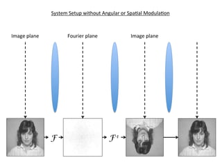 F F-1
Fourier	
  plane	
  Image	
  plane	
   Image	
  plane	
  
System	
  Setup	
  without	
  Angular	
  or	
  Spa6al	
  Modula6on	
  
 