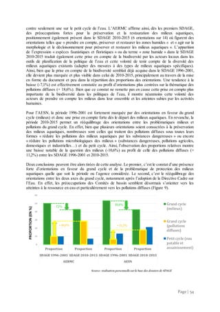 Page | 54
contre seulement une sur le petit cycle de l’eau. L’AERMC affirme ainsi, dès les premiers SDAGE,
des préoccupations fortes pour la préservation et la restauration des milieux aquatiques,
positionnement également présent dans le SDAGE 2010-2015 (6 orientations sur 14) où figurent des
orientations telles que « prendre en compte, préserver et restaurer les zones humides « et « agir sur la
morphologie et le décloisonnement pour préserver et restaurer les milieux aquatiques ». L’apparition
de l’expression « espèces faunistiques et floristiques » ou du terme « zone humide » dans le SDAGE
2010-2015 traduit également cette prise en compte de la biodiversité par les acteurs locaux dans les
outils de planification de la politique de l’eau et cette volonté de tenir compte de la diversité des
milieux aquatiques existants (adapter des mesures à des types de milieux aquatiques spécifiques).
Ainsi, bien que la prise en compte de la biodiversité semblait déjà acquise dans le SDAGE 1996-2001,
elle devient plus marquée et plus visible dans celui de 2010-2015, principalement au travers de la mise
en forme du document et peu dans la répartition des proportions des orientations. Une tendance à la
baisse (-7,1%) est effectivement constatée au profit d’orientations plus centrées sur la thématique des
pollutions diffuses (+ 18,6%). Bien que ce constat ne remette pas en cause cette prise en compte plus
importante de la biodiversité dans les politiques de l’eau, il montre néanmoins cette volonté des
acteurs de prendre en compte les milieux dans leur ensemble et les atteintes subies par les activités
humaines.
Pour l’AESN, la période 1996-2001 est fortement marquée par des orientations en faveur du grand
cycle (milieux) et donc une prise en compte forte dès le départ des milieux aquatiques. En revanche, la
période 2010-2015 permet un rééquilibrage des orientations entre les problématiques milieux et
pollutions du grand cycle. En effet, bien que plusieurs orientations soient consacrées à la préservation
des milieux aquatiques, nombreuses sont celles qui traitent des pollutions diffuses sous toutes leurs
formes « réduire les pollutions des milieux aquatiques par les substances dangereuses » ou encore
« réduire les pollutions microbiologiques des milieux » (substances dangereuses, pollutions agricoles,
domestiques et industrielles…) et du petit cycle. Ainsi, l’observation des proportions relatives montre
une baisse notable de la question des milieux (-10,6%) au profit de celle des pollutions diffuses (+
11,2%) entre les SDAGE 1996-2001 et 2010-2015.
Deux conclusions peuvent être alors tirées de cette analyse. Le premier, c’est le constat d’une présence
forte d’orientations en faveur du grand cycle et de la problématique de protection des milieux
aquatiques quelle que soit la période ou l’agence considérée. Le second, c’est le rééquilibrage des
orientations entre les deux axes du grand cycle, notamment après l’adoption de la Directive Cadre sur
l’Eau. En effet, les préoccupations des Comités de bassin semblent désormais s’orienter vers les
atteintes à la ressource en eau et particulièrement vers les pollutions diffuses (Figure 9).
 
