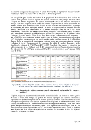Page | 56
la continuité écologique et les acquisitions de terrain dans le cadre de la protection des zones humides
bénéficiaient même d’un taux d’aides de 80% dans ce dernier programme.
Sur une période plus récente, l’évaluation de la progression de la biodiversité dans l’action des
agences peut également s’évaluer à partir des résultats concrets de cette politique. En effet, suite à
l’adoption des 10èmes programmes des agences de l’eau (2007-2012), une batterie d’indicateurs de
pilotage a été mise en place dans le cadre des contrats d’objectifs afin de suivre la réalisation des
priorités établies. Nous avons relevé dans le cadre de cette étude les indicateurs relatifs à la politique
de restauration des milieux aquatiques, à savoir : le linéaire de berge restauré ou entretenu, les zones
humides bénéficiant d’un financement, et le nombre d’ouvrages aidés en vue d’être rendus
franchissables (Figure 11). Si le kilométrage de berges entretenues est relativement stable, les budgets
qui y sont alloués augmentent sensiblement entre 2007 et 2012, passant de 34 à 57 millions d’euros.
La surface de zones humides faisant l’objet d’un financement a également augmenté, passant de 19
000 à 36 000 hectares environ sur la même période, avant de diminuer à nouveau fortement à partir de
2013. Les budgets augmentent pour leur part de manière moins manifeste, passant de 20 à 29 millions
d’euros. Enfin, la progression la plus évidente concerne la mise en œuvre des enjeux de continuité
écologique à travers l’aménagement des ouvrages. En effet, le nombre d’ouvrages rendus
franchissables est passé de 59 à 377 entre 2007 et 2013. Cependant, il faut nuancer ce constat par une
relative stagnation de ces chiffres à partir de 2011, en contradiction avec l’augmentation exponentielle
des prévisions (de 502 à 867 pour les années 2014 et 2016 respectivement, et jusqu’à plus de 1000 à
partir de 2018).
Figure 11 : Les contrats d’objectifs pour les milieux aquatiques dans les Jaunes budgétaires des agences
de l’eau (2007-2016) (Source : jaunes budgétaires des agences de l’eau 2006-2015)
2.1.3. La gestion des milieux aquatiques: quelle place dans le budget global des agences et
de l’Etat?
Malgré la progression précédemment constatée des montants accordés à la biodiversité par les agences
de l’eau à travers leur politique de gestion des milieux aquatiques, ces derniers continuent de
représenter une part très marginale dans le montant global des dépenses face aux domaines d’actions
historiques des agences de l’eau que sont la production d’eau potable et le traitement des eaux usées.
En effet, selon une étude du Commissariat Général au Développement Durable (CGDD, 2014) sur les
quatre principales thématiques liées à l’eau (Figure 12), les dépenses consacrées au petit cycle de l’eau
(eaux potables et usées) représentaient en 2012 plus de 80% des dépenses totales, quand les dépenses
pour la protection de la biodiversité représentaient seulement 7%, soit moins de 10% des dépenses
consacrées au petit cycle de l’eau.
 