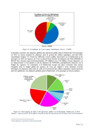 Page | 57
Figure 12 : La politique de l'eau en quatre thématiques (Source : CGDD)
Cependant, ramenées aux dépenses globales des opérateurs publics pour la biodiversité et les paysages
en 2012 au niveau national, les dépenses pour la gestion des milieux aquatiques sont loin d’être
anecdotiques (Figure 13). Parmi les différents acteurs publics intervenant sur la biodiversité et les
paysages en 2012, les agences de l’eau se placent juste derrière les dépenses de l’Etat (MEDDE et
MAAF hors mesures agro-environnementales, 195 millions) avec 178 millions d’euros dépensés9
, et
les dépasseraient si l’on ajoutait à cela les dépenses de l’ONEMA, principalement financées sur le
budget des agences. En conclusion, si la biodiversité occupe une place croissante mais encore
marginale dans le budget global des agences de l’eau par rapport à leurs domaines d’action
historiques, les dépenses faites dans le cadre de la protection des milieux aquatiques représentent une
part très significative des dépenses globales pour la biodiversité et les paysages au niveau national.
Figure 13 : Interventions de l’Etat et des opérateurs publics sur la thématique biodiversité en 2012
(Source : Annexe au PLF 2014, Efforts consentis au titre de la protection de la nature et de l’environnement)
9 Hors dépenses courantes et frais de personnels
 