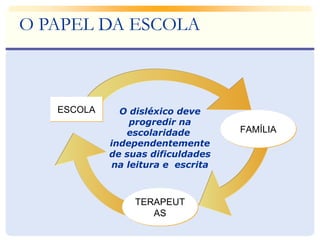 O PAPEL DA ESCOLA 
EESSCCOOLLAA 
TERAPEUT 
AS 
FFAAMMÍÍLLIIAA 
O disléxico deve 
progredir na 
escolaridade 
independentemente 
de suas dificuldades 
na leitura e escrita 
 