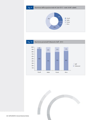 18 SUPPLEMENTO A Harvard Business Review
Fig. 10 Ripartizione percentuale Professional e Staff - 2013
Fig. 9 Ripartizione dell’occupazione totale MC (dati 2013 – totale 34.881 addetti)
Grandi
Medie
Piccole
Micro
39%
23%
13%
25%
Staff
Professional
Grandi Medie Piccole Micro
8%
23% 21% 17%
92%
77%
79% 83%
100%
90%
80%
70%
60%
50%
40%
30%
20%
10%
Fig. 10 Ripartizione percentuale Professional e Staff - 2013
Fig. 9 Ripartizione dell’occupazione totale MC (dati 2013 – totale 34.881 addetti)
Grandi
Medie
Piccole
Micro
39%
23%
13%
25%
Staff
Professional
Grandi Medie Piccole Micro
8%
23% 21% 17%
92%
77%
79% 83%
100%
90%
80%
70%
60%
50%
40%
30%
20%
10%
 