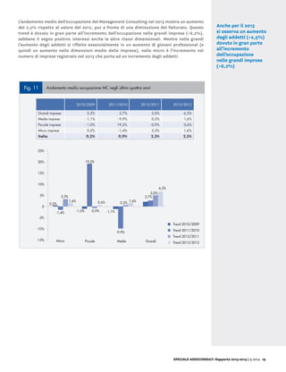 SPECIALE ASSOCONSULT: Rapporto 2013-2014 | 9.2014 19
Anche per il 2013
si osserva un aumento
degli addetti (+2,5%)
dovuto in gran parte
all’incremento
dell’occupazione
nelle grandi imprese
(+6,2%)
L’andamento medio dell’occupazione del Management Consulting nel 2013 mostra un aumento
del 2,5% rispetto al valore del 2012, pur a fronte di una diminuzione del fatturato. Questo
trend è dovuto in gran parte all’incremento dell’occupazione nelle grandi imprese (+6,2%),
sebbene il segno positivo interessi anche le altre classi dimensionali. Mentre nelle grandi
l’aumento degli addetti si riflette essenzialmente in un aumento di giovani professional (e
quindi un aumento nelle dimensioni medie delle imprese), nelle micro è l’incremento nel
numero di imprese registrato nel 2013 che porta ad un incremento degli addetti.
Fig. 12
Andamento dell’occupazione di professional MC per classi dimensionali
(Indice 2009 =100)
2009 2010 2011 2012 2013
Grandi imprese 100,0 102,2 105,0 110,8 117,7
Medie imprese 100,0 98,9 89,1 90,8 93,4
Piccole imprese 100,0 99,0 118,0 116,5 118,4
Micro imprese 100,0 100,2 98,8 102,5 105,0
Italia 100,0 100,2 101,1 103,2 106,6
115
120
Grandi
Piccole
Fig. 11 Andamento medio occupazione MC negli ultimi quattro anni
2010/2009 2011/2010 2012/2011 2013/2012
Grandi imprese 2,2% 2,7% 5,0% 6,2%
Medie imprese - 1,1% - 9,9% 0,5% 1,6%
Piccole imprese - 1,0% 19,2% - 0,9% 0,6%
Micro imprese 0,2% - 1,4% 3,3% 1,6%
Italia 0,2% 0,9% 2,3% 2,5%
0
15%
10%
5%
20%
25%
-10%
-5%
-15%
2,7%
5,0%
Grandi
-1,0% -1,1%
3,3%
-1,4%
0,2%
Micro
1,6%
19,2%
-0,9%
Piccole
0,6%
-9,9%
0,5%
Medie
1,6%
6,2%
Trend 2010/2009
Trend 2011/2010
Trend 2012/2011
Trend 2013/2012
 
