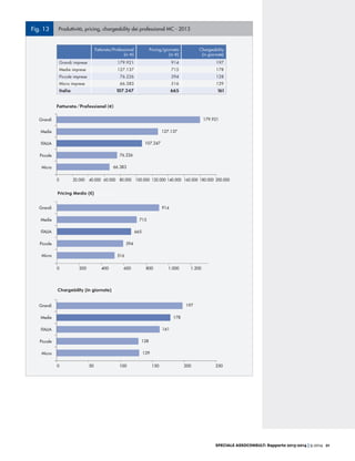 SPECIALE ASSOCONSULT: Rapporto 2013-2014 | 9.2014 21
Fig. 13 Produttività, pricing, chargeability dei professional MC - 2013
Fatturato/Professional
(in €)
Pricing/giornata
(in €)
Chargeability
(in giornate)
Grandi imprese 179.921 914 197
Medie imprese 127.137 715 178
Piccole imprese 76.226 594 128
Micro imprese 66.383 516 129
Italia 107.247 665 161
Fatturato/Professional (€)
0 20.000 80.00040.000 100.00060.000 120.000
66.383
76.226
107.247
127.137
179.921
140.000 160.000 180.000 200.000
Grandi
Medie
ITALIA
Piccole
Micro
Pricing Medio (€)
914
715
665
594
516
0 200 400 600 800 1.000 1.200
Grandi
Medie
ITALIA
Piccole
Micro
Chargeability (giornate)
0 10050 150
129
128
161
178
197
200 250
Grandi
Medie
ITALIA
Piccole
Micro
Pricing Medio (€)
Chargebility (in giornate)
 