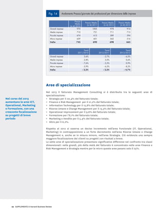 22 SUPPLEMENTO A Harvard Business Review
Nel corso del 2013
aumentano le aree ICT,
Operational, Marketing
e Formazione, con una
crescente focalizzazione
su progetti di breve
periodo
Aree di specializzazione
Nel 2013 il fatturato Management Consulting si è distribuito tra le seguenti aree di
specializzazione:
•	 Strategia per il 20,4% del fatturato totale;
•	 Finance e Risk Management per il 21,2% del fatturato totale;
•	 Information Technology per il 15,8% del fatturato totale;
•	 Risorse Umane e Change Management per il 13,3% del fatturato totale;
•	 Operational Improvement per il 9,6% del fatturato totale;
•	 Formazione per l’8,1% del fatturato totale;
•	 Marketing e Vendite per il 5,4% del fatturato totale;
•	 Altro per il 6,2%.
Rispetto al 2012 si osserva un deciso incremento nell’area Funzionale (IT, Operational,
Marketing) in contrapposizione a un forte decremento nell’area Risorse Umane e Change
Management e, anche se in misura minore, nell’area Strategia. Ciò evidenzia una sempre
maggiore focalizzazione dei clienti su progetti con risultati a breve.
Le sette aree di specializzazione presentano significative differenze nel confronto tra classi
dimensionali: nelle grandi, più della metà del fatturato è concentrato nelle aree Finance e
Risk Management e Strategia mentre per le micro queste aree pesano solo il 25%.
Fig. 14 Andamento Prezzo/giornata dei professional per dimensione delle imprese
Fig. 15 Aree di specializzazione nel MC - 2013
Prezzo
Medio
(in €) 2010
Prezzo Medio
(in €) 2011
Prezzo Medio
(in €) 2012
Prezzo Medio
(in €) 2013
Grandi imprese 970 1005 978 914
Medie imprese 710 721 711 715
Piccole imprese 674 613 589 594
Micro imprese 639 601 562 516
Italia 745 690 698 665
Trend
2011/2010
Trend
2012/2011
Trend
2013/2012
Grandi imprese 3,6% - 2,7% - 6,5%
Medie imprese - 2,8% 3,0% 0,6%
Piccole imprese - 7,6% - 5,5% 0,9%
Micro imprese - 5,9% - 6,5% - 8,2%
Italia - 3,2% - 3,2% - 4,7%
Fatturato 2013
(in Mil. €)
Ripartizione % 2013/2012
Area Strategia 640 20,4% - 8,7%
Area Finance e Risk Management 665 21,2% - 5,9%
Area Funzionale 966 30,8% +25,3%
Di cui: - Information Technology 496 15,8%
- Marketing e Vendite 169 5,4%
- Operational Improvement 301 9,6%
Area RU e Change Management 417 13,3% - 23,3%
Area Formazione 254 8,1% +7,2%
Altro 195 6,2% +5,4%
Italia 3.138 100,0%
Area Strategia
Area Finance e Risk Management
Information Technology
Marketing e Vendite
Operational Improvement
Area RU e Change Management
Area Formazione
Altro
6,2%
8,1%
13,3%
9,6%
5,4%
15,8%
21,2%
20,4%
 