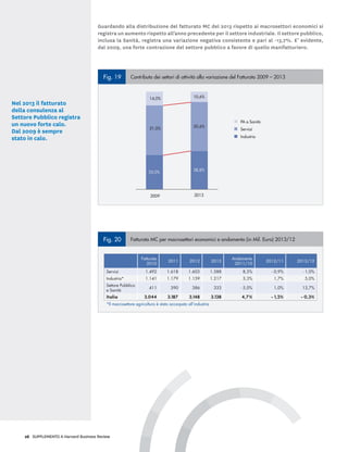 26 SUPPLEMENTO A Harvard Business Review
Nel 2013 il fatturato
della consulenza al
Settore Pubblico registra
un nuovo forte calo.
Dal 2009 è sempre
stato in calo.
Guardando alla distribuzione del fatturato MC del 2013 rispetto ai macrosettori economici si
registra un aumento rispetto all’anno precedente per il settore industriale. Il settore pubblico,
inclusa la Sanità, registra una variazione negativa consistente e pari al -13,7%. E’ evidente,
dal 2009, una forte contrazione del settore pubblico a favore di quello manifatturiero.
0,00% 0,05% 0,30% 0,35%0,10% 0,15% 0,20% 0,25%
0,22%ITALIA
0,20%Servizi
0,14%Settore Pubblico e Sanità
Fig. 19 Contributo dei settori di attività alla variazione del Fatturato 2009 – 2013
PA e Sanità
Servizi
Industria
35,0% 38,8%
2009 2013
10,6%14,0%
50,6%51,0%
Fig. 20 Fatturato MC per macrosettori economici e andamento (in Mil. Euro) 2013/12
Fatturato
2010
2011 2012 2013
Andamento
2011/10
2012/11 2013/12
Servizi 1.492 1.618 1.603 1.588 8,5% - 0,9% - 1,0%
Industria* 1.141 1.179 1.159 1.217 3,3% 1,7% 5,0%
Settore Pubblico
e Sanità
411 390 386 333 - 5,0% 1,0% 13,7%
Italia 3.044 3.187 3.148 3.138 4,7% - 1,2% - 0,3%
*Il macrosettore agricoltura è stato accorpato all’industria
 