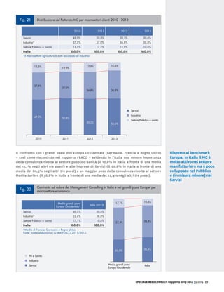 SPECIALE ASSOCONSULT: Rapporto 2013-2014 | 9.2014 27
Fig. 21 Distribuzione del Fatturato MC per macrosettori clienti 2010 - 2013
2010 2011 2012 2013
Servizi 49,0% 50,8% 50,3% 50,6%
Industria* 37,5% 37,0% 36,8% 38,8%
Settore Pubblico e Sanità 13,5% 12,2% 12,9% 10,6%
Italia 100,0% 100,0% 100,0% 100,0%
*Il macrosettore agricoltura è stato accorpato all’industria
Servizi
Industria
Settore Pubblico e sanità
13,5%
37,5%
12,2%
37,0%
12,9%
36,8%
10,6%
38,8%
49,0% 50,8%
50,3% 50,6%
2010 2011 2012 2013
Fig. 22
Confronto sul valore del Management Consulting in Italia e nei grandi paesi Europei per
macrosettore economico
PA e Sanità
Industria
Servizi
60,5% 50,6%
Media grandi paesi
Europa Occidentale
Italia
10,6%17,1%
38,8%22,4%
Media grandi paesi
Europa Occidentale*
Italia (2013)
Servizi 60,5% 50,6%
Industria* 22,4% 38,8%
Settore Pubblico e Sanità 17,1% 10,6%
Italia 100,0% 100,0%
*Media di Francia, Germania e Regno Unito;
Fonte: nostre elaborazioni su dati FEACO 2011/2012.
Rispetto al benchmark
Europa, in Italia il MC è
molto attivo nel settore
manifatturiero ma è poco
sviluppato nel Pubblico
e (in misura minore) nei
Servizi
Fig. 21 Distribuzione del Fatturato MC per macrosettori clienti 2010 - 2013
2010 2011 2012 2013
Servizi 49,0% 50,8% 50,3% 50,6%
Industria* 37,5% 37,0% 36,8% 38,8%
Settore Pubblico e Sanità 13,5% 12,2% 12,9% 10,6%
Italia 100,0% 100,0% 100,0% 100,0%
*Il macrosettore agricoltura è stato accorpato all’industria
Servizi
Industria
Settore Pubblico e sanità
13,5%
37,5%
12,2%
37,0%
12,9%
36,8%
10,6%
38,8%
49,0% 50,8%
50,3% 50,6%
2010 2011 2012 2013
Fig. 22
Confronto sul valore del Management Consulting in Italia e nei grandi paesi Europei per
macrosettore economico
PA e Sanità
Industria
Servizi
60,5% 50,6%
Media grandi paesi
Europa Occidentale
Italia
10,6%17,1%
38,8%22,4%
Media grandi paesi
Europa Occidentale*
Italia (2013)
Servizi 60,5% 50,6%
Industria* 22,4% 38,8%
Settore Pubblico e Sanità 17,1% 10,6%
Italia 100,0% 100,0%
*Media di Francia, Germania e Regno Unito;
Fonte: nostre elaborazioni su dati FEACO 2011/2012.
Il confronto con i grandi paesi dell’Europa Occidentale (Germania, Francia e Regno Unito)
– così come riscontrato nel rapporto FEACO – evidenzia in l’Italia una minore importanza
della consulenza rivolta al settore pubblico-Sanità (il 10,6% in Italia a fronte di una media
del 17,1% negli altri tre paesi) e alle imprese di Servizi (il 50,6% in Italia a fronte di una
media del 60,5% negli altri tre paesi) e un maggior peso della consulenza rivolta al settore
Manifatturiero (il 38,8% in Italia a fronte di una media del 22,4% negli altri tre paesi).
 