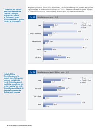 28 SUPPLEMENTO A Harvard Business Review
Le imprese del settore
bancario-assicurativo,
telecom e energia
acquistano i servizi
di consulenza quasi
esclusivamente da grandi
società di consulenza
Rispetto al terziario, più del 60% del fatturato è da attribuire alle grandi imprese. Per quanto
riguarda la PA, le amministrazioni centrali e la Sanità sono concentrate sulle grandi imprese,
le amministrazioni locali sono invece nel dominio delle piccole e medie imprese.
Fig. 23 Dettaglio comparto servizi - 2013
Grandi
Piccole e Medie
Micro
Banche - Assicurazioni
Telecomunicazioni
Totale
Energia
Altri Servizi
62,5%
70,8%
19,1%
10,1%
85,1%
81,7%
18,3%
n.s.
22,7%
48,0%
29,3%
11,6%
3,3%
22,9%
14,6%
Fig. 24 Dettaglio comparto Settore Pubblico e Sanità - 2013
Amm. Locali
Amm. Centrali
Totale
Sanità
48,2%
28,8%
43,7%
27,5%
64,8%
75,2%
19,7%
5,1%
30,6%
4,6%
35,8%
16,0%
Grandi
Piccole e Medie
Micro
Fig. 23 Dettaglio comparto servizi - 2013
Grandi
Piccole e Medie
Micro
Banche - Assicurazioni
Telecomunicazioni
Totale
Energia
Altri Servizi
62,5%
70,8%
19,1%
10,1%
85,1%
81,7%
18,3%
n.s.
22,7%
48,0%
29,3%
11,6%
3,3%
22,9%
14,6%
Fig. 24 Dettaglio comparto Settore Pubblico e Sanità - 2013
Amm. Locali
Amm. Centrali
Totale
Sanità
48,2%
28,8%
43,7%
27,5%
64,8%
75,2%
19,7%
5,1%
30,6%
4,6%
35,8%
16,0%
Grandi
Piccole e Medie
Micro
Nella Pubblica
Amministrazione le
piccole e medie imprese
operano soprattutto
con le Amministrazioni
Locali. La consulenza nel
settore sanitario e nelle
Amministrazioni Centrali
è svolta in prevalenza
delle grandi imprese
 