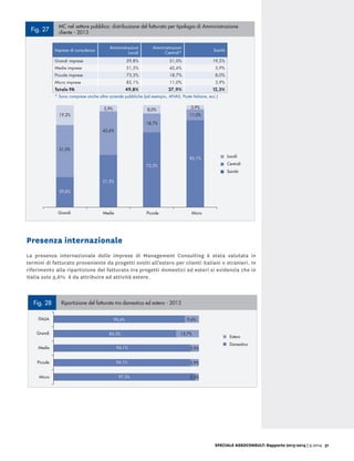 SPECIALE ASSOCONSULT: Rapporto 2013-2014 | 9.2014 31
Presenza internazionale
La presenza internazionale delle imprese di Management Consulting è stata valutata in
termini di fatturato proveniente da progetti svolti all’estero per clienti italiani o stranieri. In
riferimento alla ripartizione del fatturato tra progetti domestici ed esteri si evidenzia che in
Italia solo 9,6% è da attribuire ad attività estere.
Fig. 27
MC nel settore pubblico: distribuzione del fatturato per tipologia di Amministrazione
cliente - 2013
Imprese di consulenza
Amministrazioni
Locali
Amministrazioni
Centrali*
Sanità
Grandi imprese 29,8% 51,0% 19,2%
Medie imprese 51,5% 42,6% 5,9%
Piccole imprese 73,3% 18,7% 8,0%
Micro imprese 85,1% 11,0% 3,9%
Totale PA 49,8% 37,9% 12,3%
* Sono comprese anche altre aziende pubbliche (ad esempio, ANAS, Poste Italiane, ecc.)
Grandi Medie Piccole Micro
19,2%
51,0%
5,9%
42,6%
8,0%
18,7%
3,9%
11,0%
29,8%
51,5%
73,3%
85,1% Locali
Centrali
Sanità
Fig. 28 Ripartizione del fatturato tra domestico ed estero - 2013
15,7%
9,6%
Grandi
ITALIA
5,9%
5,9%
Medie
Piccole
Micro
84,3%
90,4%
94,1%
94,1%
97,5% 2,5%
Estero
Domestico
Fig. 29 Andamento fatturato estero (anno base 2010=100)
90
150
70
110
170
80
130
120
180
100
160
140
190
Italia
Medie
Micro
Grandi
Piccole
Fig. 27
MC nel settore pubblico: distribuzione del fatturato per tipologia di Amministrazione
cliente - 2013
Imprese di consulenza
Amministrazioni
Locali
Amministrazioni
Centrali*
Sanità
Grandi imprese 29,8% 51,0% 19,2%
Medie imprese 51,5% 42,6% 5,9%
Piccole imprese 73,3% 18,7% 8,0%
Micro imprese 85,1% 11,0% 3,9%
Totale PA 49,8% 37,9% 12,3%
* Sono comprese anche altre aziende pubbliche (ad esempio, ANAS, Poste Italiane, ecc.)
Grandi Medie Piccole Micro
19,2%
51,0%
5,9%
42,6%
8,0%
18,7%
3,9%
11,0%
29,8%
51,5%
73,3%
85,1% Locali
Centrali
Sanità
Fig. 28 Ripartizione del fatturato tra domestico ed estero - 2013
15,7%
9,6%
Grandi
ITALIA
5,9%
5,9%
Medie
Piccole
Micro
84,3%
90,4%
94,1%
94,1%
97,5% 2,5%
Estero
Domestico
Fig. 29 Andamento fatturato estero (anno base 2010=100)
170
180
160
190
 
