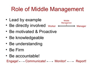Role of Middle Management
• Lead by example
• Be directly involved Worker Manager
• Be motivated & Proactive
• Be knowledgeable
• Be understanding
• Be Firm
• Be accountable!
Engage! Communicate! Monitor! Report!
Middle
Managemen
t
 