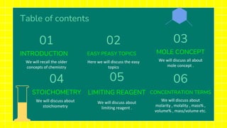 Table of contents
INTRODUCTION
We will recall the older
concepts of chemistry
EASY PEASY TOPICS
Here we will discuss the easy
topics
STOICHOMETRY
We will discuss about
stoichiometry
LIMITING REAGENT
We will discuss about
limiting reagent .
MOLE CONCEPT
We will discuss all about
mole concept .
01 02 03
04 05 06
CONCENTRATION TERMS
We will discuss about
molarity , molality , mass% ,
volume% , mass/volume etc.
 