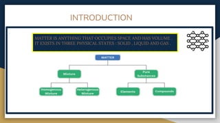 INTRODUCTION
.
MATTER IS ANYTHING THAT OCCUPIES SPACE AND HAS VOLUME .
IT EXISTS IN THREE PHYSICAL STATES : SOLID , LIQUID AND GAS .
 